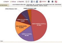 Concentra Istmo y Valles Centrales casi tres de cada cuatro casos de extorsión en mayo: Fiscalía de Oaxaca