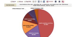 Concentra Istmo y Valles Centrales casi tres de cada cuatro casos de extorsión en mayo: Fiscalía de Oaxaca