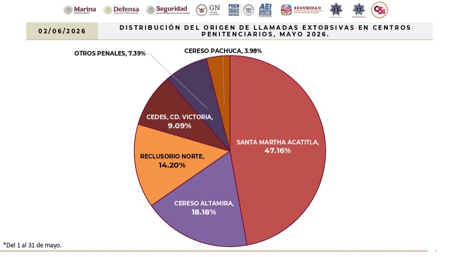 Concentra Istmo y Valles Centrales casi tres de cada cuatro casos de extorsión en mayo: Fiscalía de Oaxaca