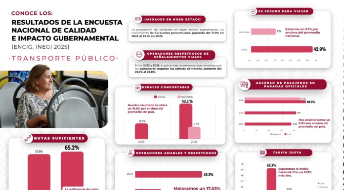 Impulsa Semovi mejoras en la calidad del transporte público; Oaxaca registra avances en la ENCIG 2025