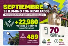 Oaxaca de Juárez fortalece el alumbrado público durante septiembre
