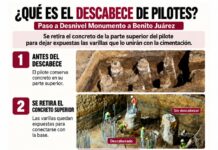 ¿Qué es el proceso de descabece de pilotes en la construcción del Paso a Desnivel Monumento a Benito Juárez?