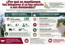 Autoridades estatales y federales atienden demandas de comunidades que bloqueo Puente El Caracol, pero no acudieron a la mesa de diálogo